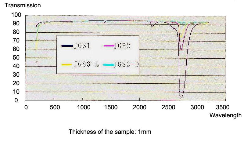 Transmission of Silica Glass Transmission of Silica Glass