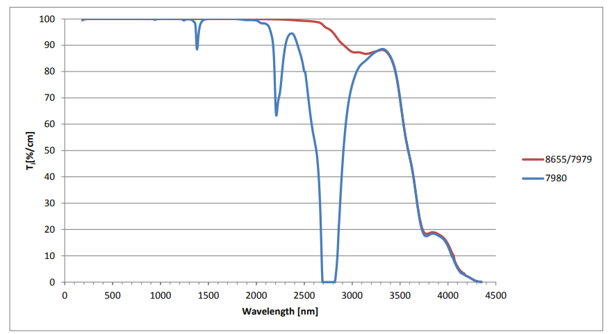  Spectrum Internal Transmittance Corning 7980